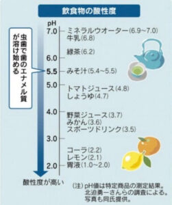 酸性度の表